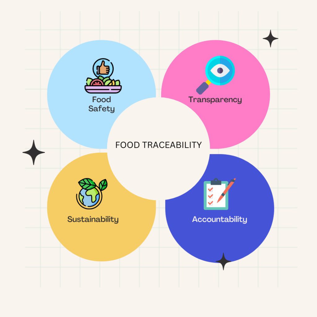 food traceability, food supply chain, blockchain traceability, agriculture traceability software