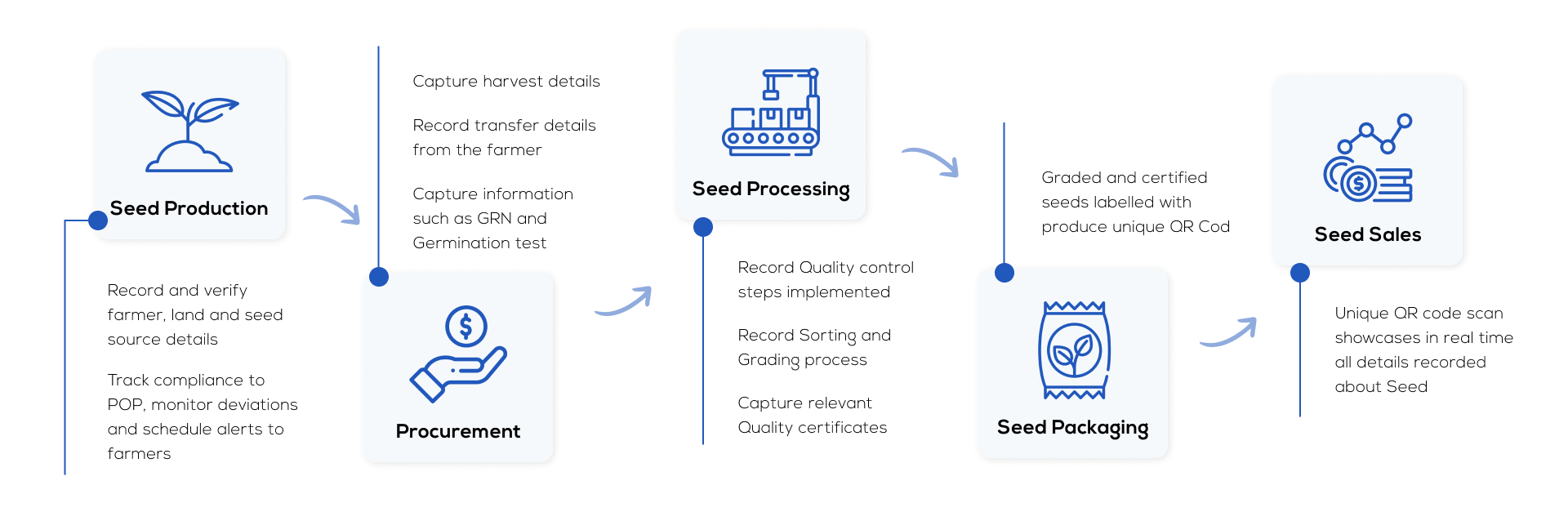 Seed Value Chain Blockchain For Food Safety Traceability And