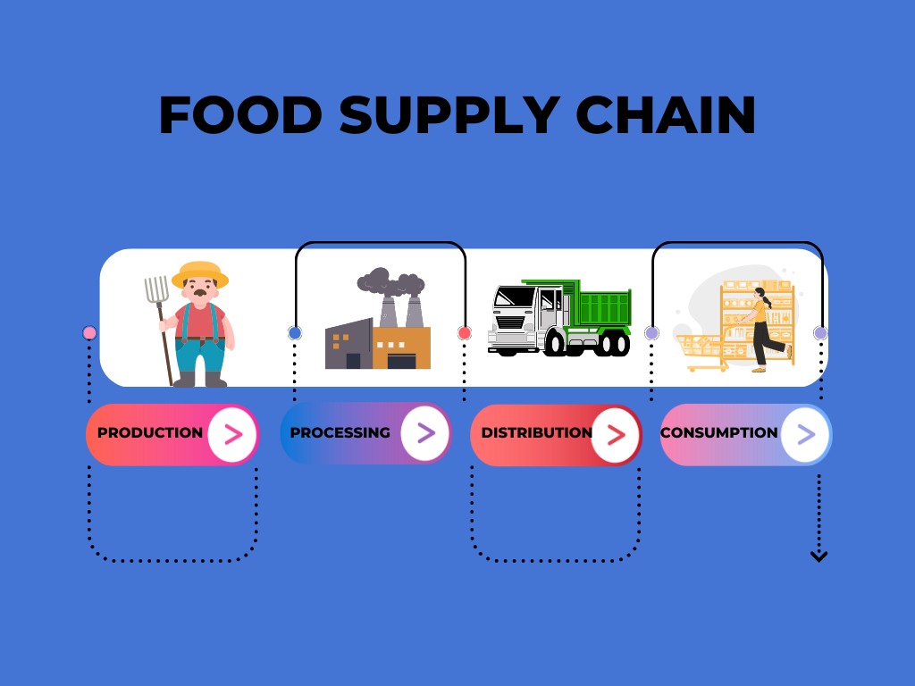 food supply chain, food traceability, food traceability software