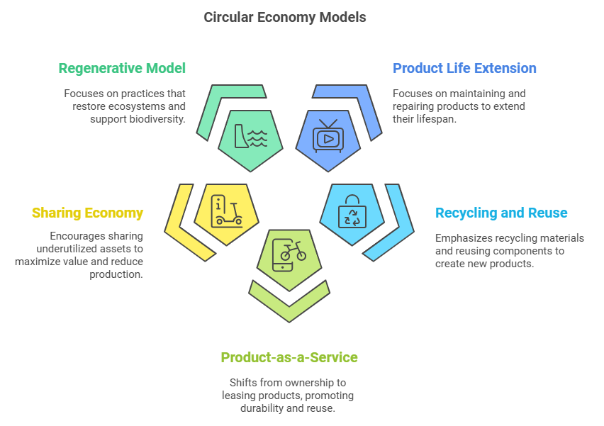 circular economy