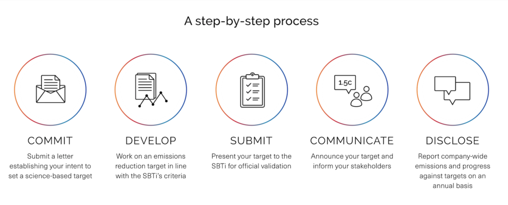 science based targets, sustainable carbon management, carbon management platform, carbon accounting software