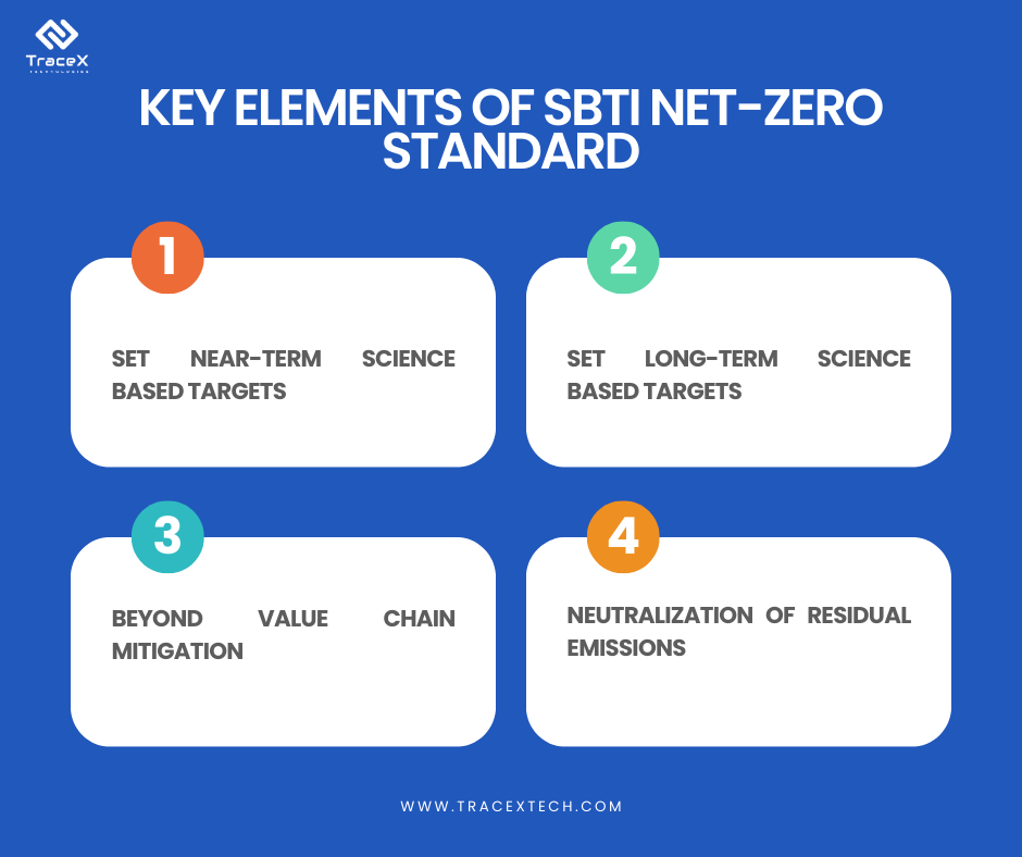 sbti netzero, science based targets, netzero solution