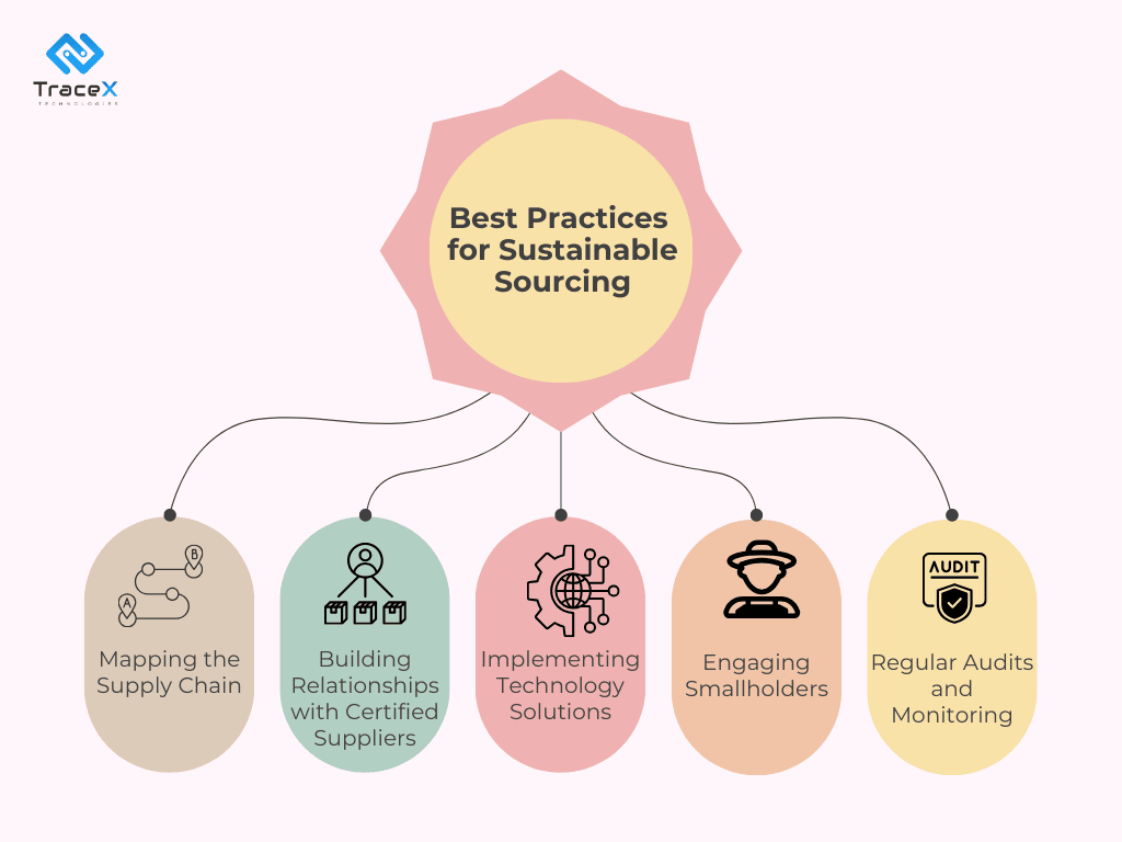 sustainable sourcing practices, sustainable sourcing, sustainable sourcing practices for eudr, eudr compliance