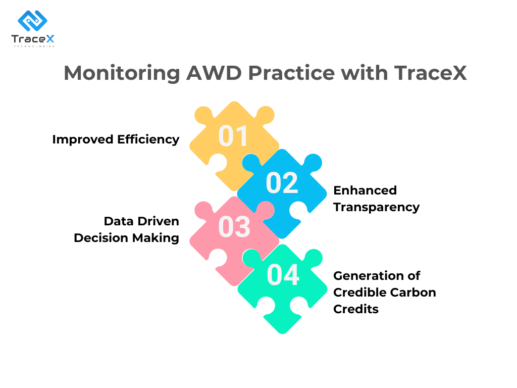 monitoring awd practice, Methane Emissions from Agriculture, dmrv platform