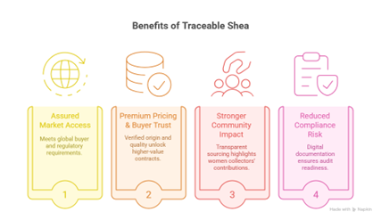 shea traceability, end to end traceability, traceability platform