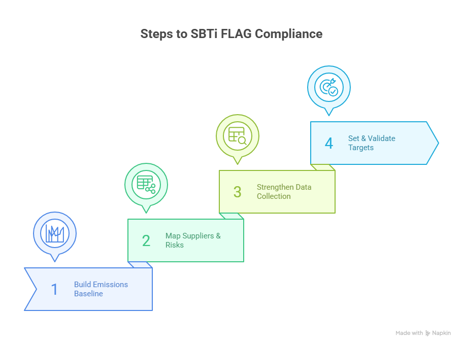 SBTi Flag Compliance, SBTi Flag