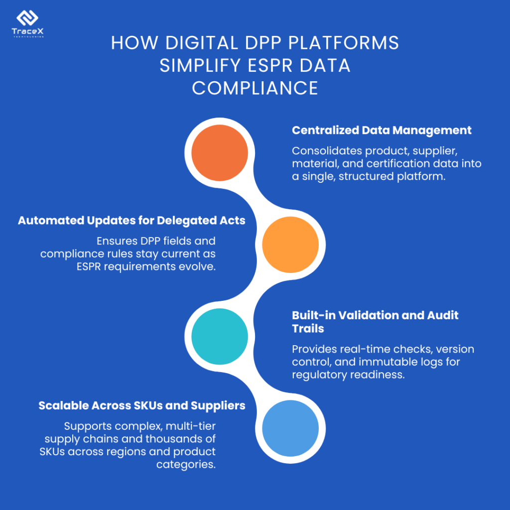 DPP Data Requirements, ESPR compliance, DPP Data Requirements for ESPR data compliance