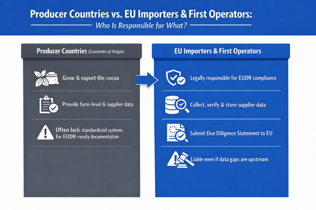 Supplier Data Collection in EUDR for the Cocoa Supply Chain