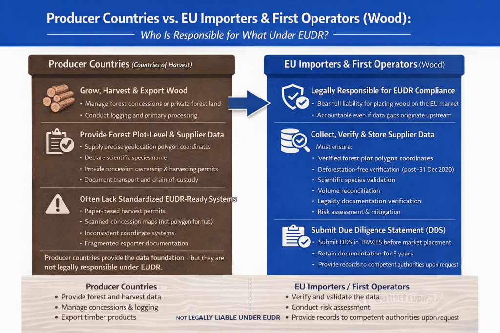 Supplier Data Collection in EUDR for the Wood Supply Chain