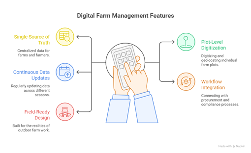 digital farm management