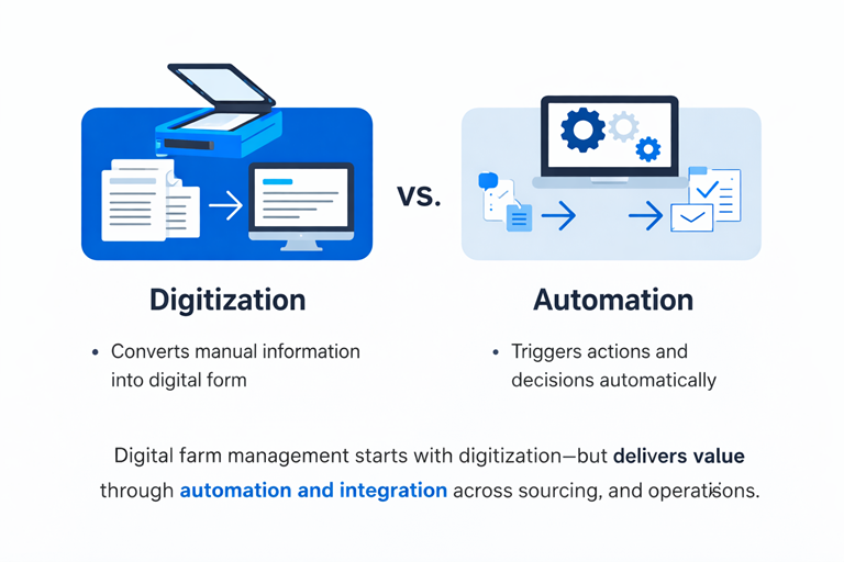 digital farm management
