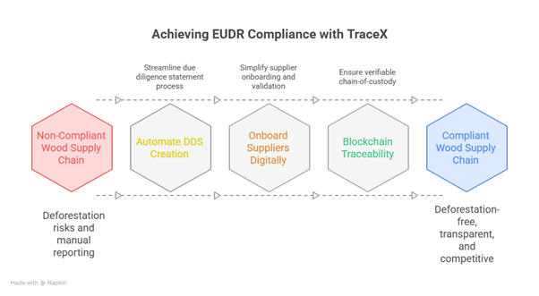 EUDR DDS for Wood Supply Chain 