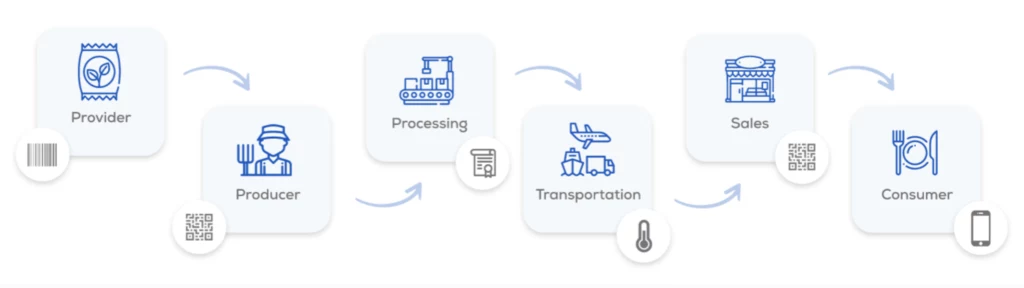 food traceability, food supply chain, traceability practices, blockchain traceability