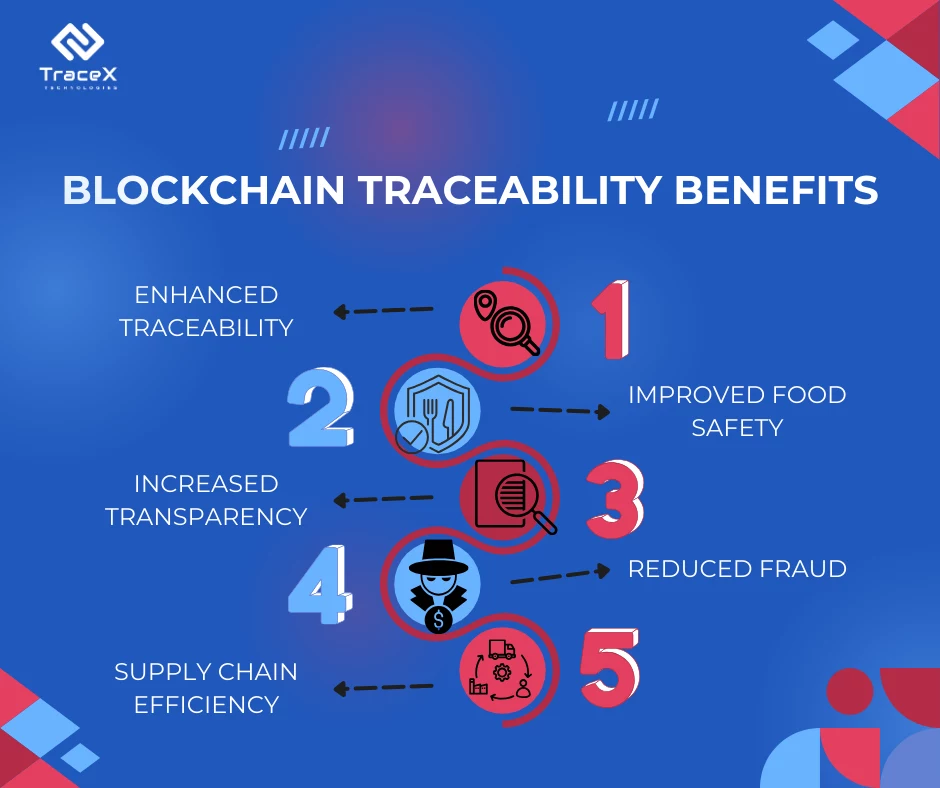 food supply chain, food traceability, food traceability solution, food traceability software