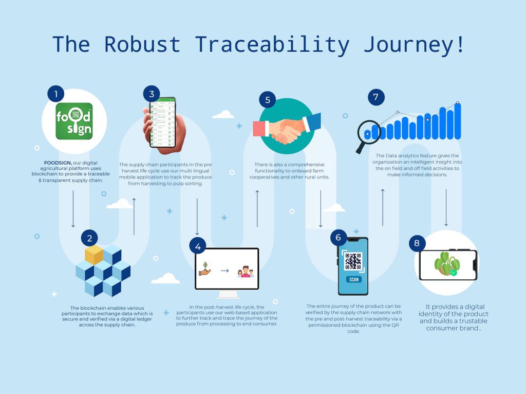 food traceability, food supply chain, traceability practices, blockchain traceability