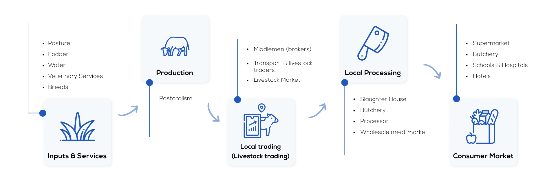 vegetable supply chain, fruit and vegetable supply chain, fruit supply chain, vegetable traceability, fruit traceability, fruit and vegetable traceability