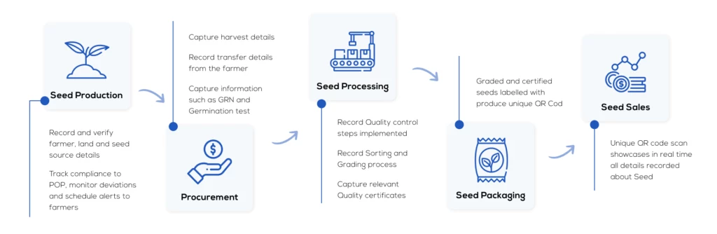 food traceability, food supply chain, blockchain traceability, traceability in agriculture