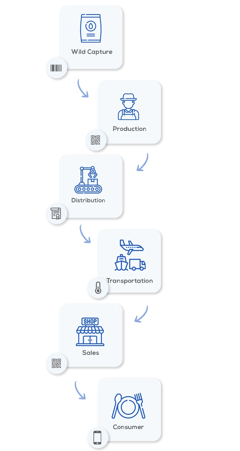food traceability, food supply chain, food traceability solution, food traceability software