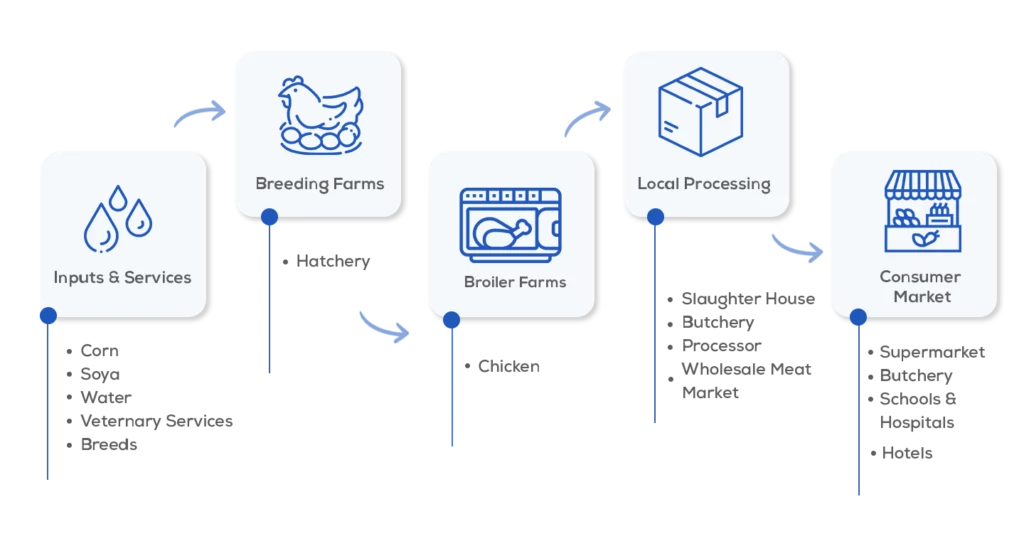 food traceability, food supply chain, food traceability solution, food traceability software
