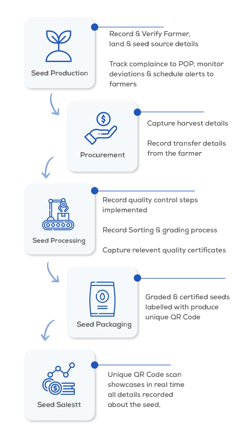 food traceability, food supply chain, blockchain traceability, traceability in agriculture
