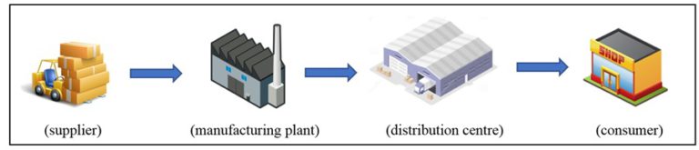 6-objectives-of-food-supply-chain-in-india