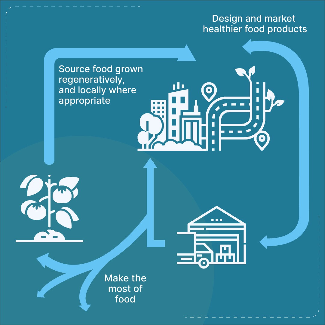 Circular Economy in Food Supply Chains