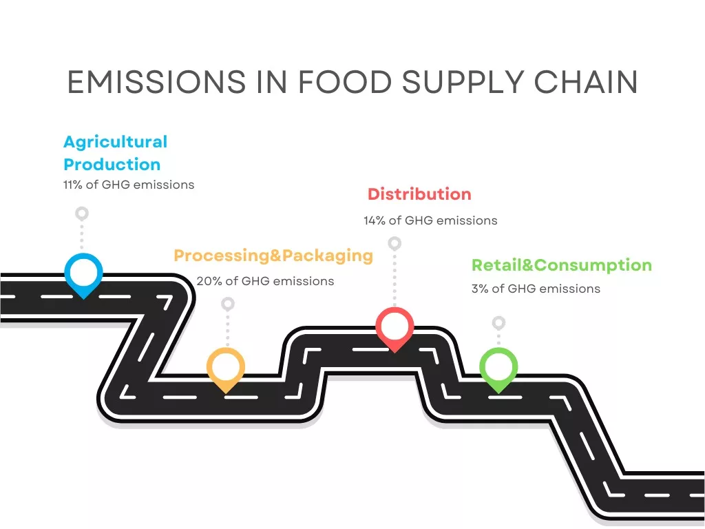 decarbonizing the supply chain, supply chain decarbonization, decarbonization supply chain, food supply chain, food traceability