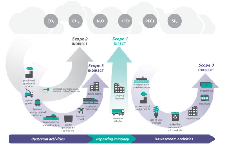 Emission Rake Driving Sustainability: Measuring and Monitoring GHG Emissions