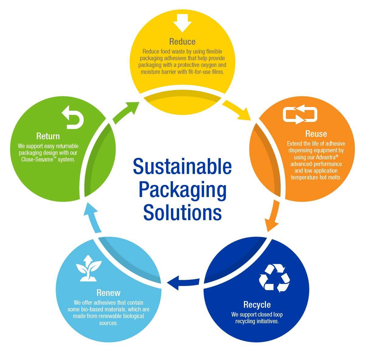 Sustainable Packaging: Greening Food Supply Chains