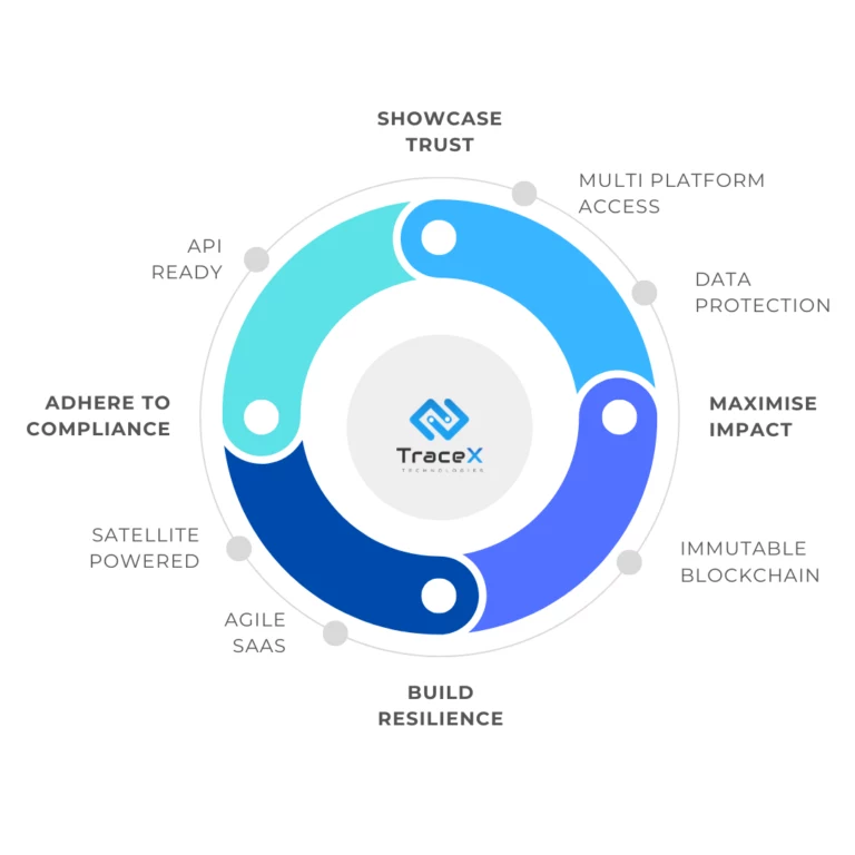 blockchain traceability platform, blockchain traceability, food traceability, food supply chain, food traceability software, carbon management