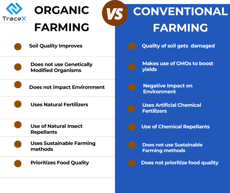 Organic Vs Conventional Farming In Sustainable Food Supply Chains