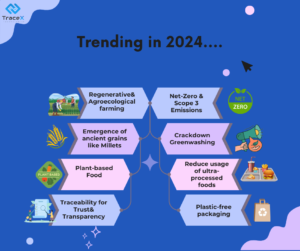 2024 Food Industry Trends: Tech And Sustainability Insights