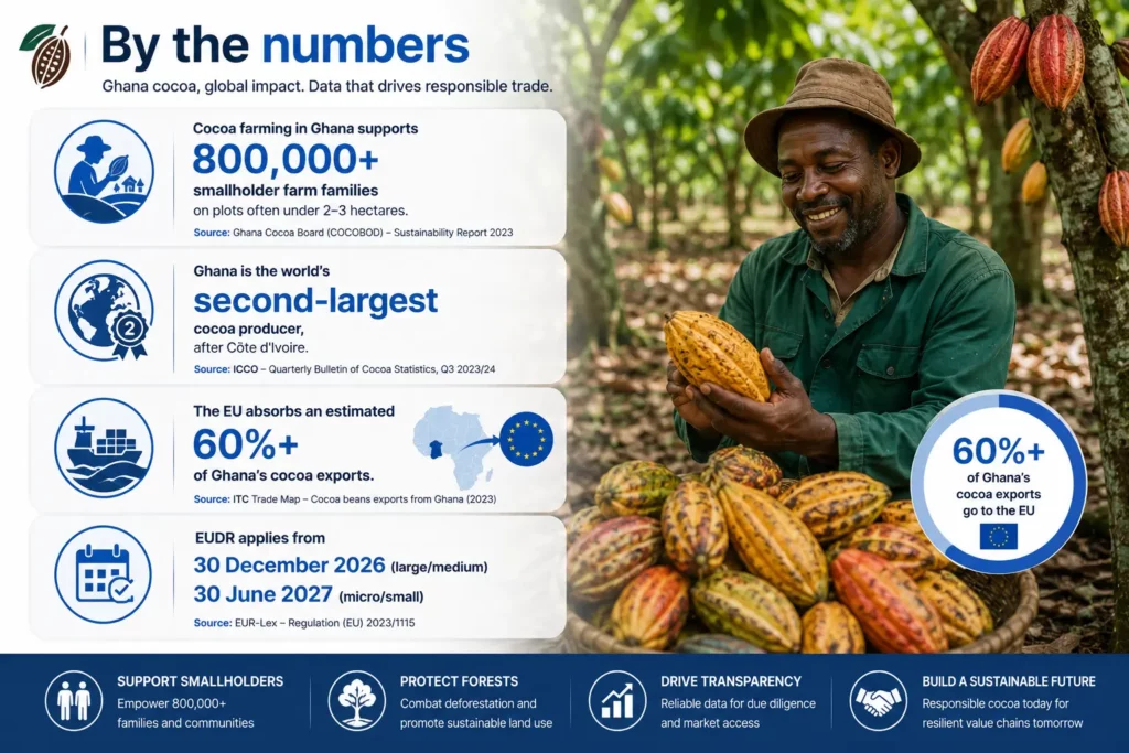 Ghana cocoa by the numbers: 800,000+ smallholder families, second-largest producer, and 60 percent plus of exports going to the EU