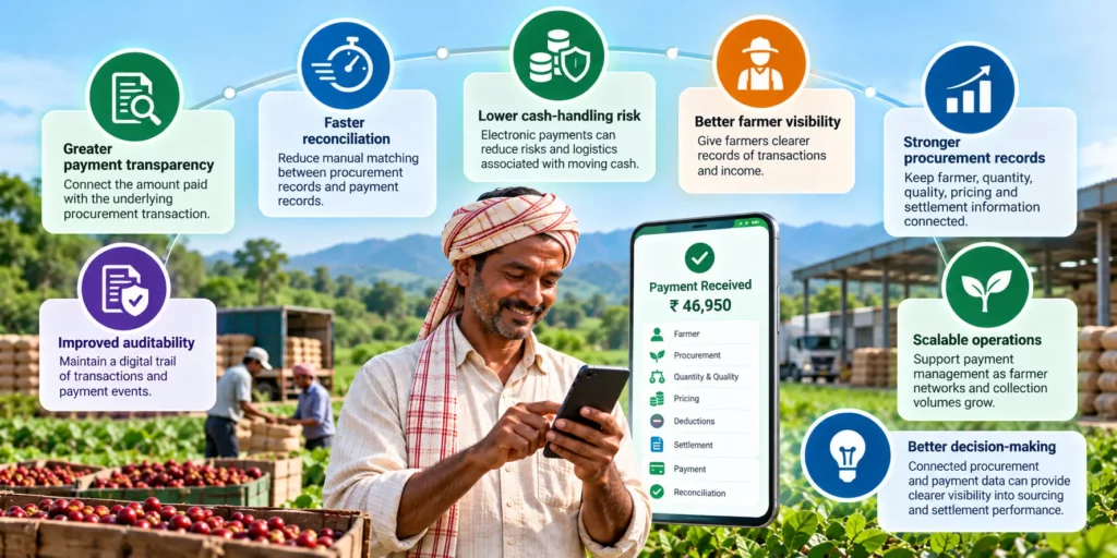 Farmer viewing a payment-received confirmation of 46950 rupees on a phone, surrounded by eight benefit callouts including payment transparency, faster reconciliation, lower cash-handling risk and better decision-making