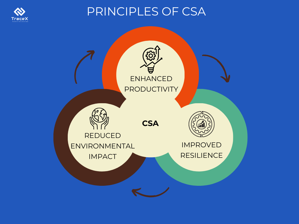 climate smart agriculture, CSA Practices in Africa , Climate Smart Agriculture, Climate-Smart Agriculture 