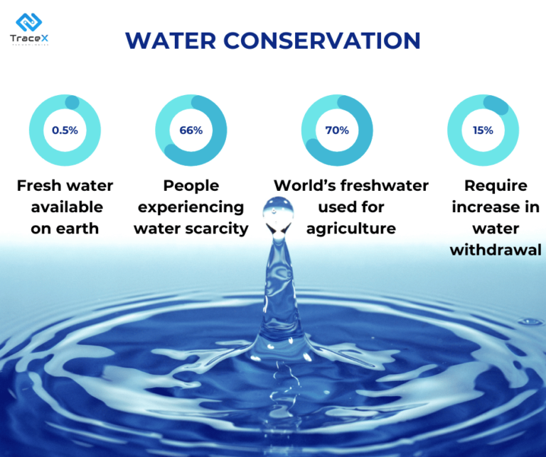 Water Rekated water conservation and stewardship - Blockchain for Food Safety ...
