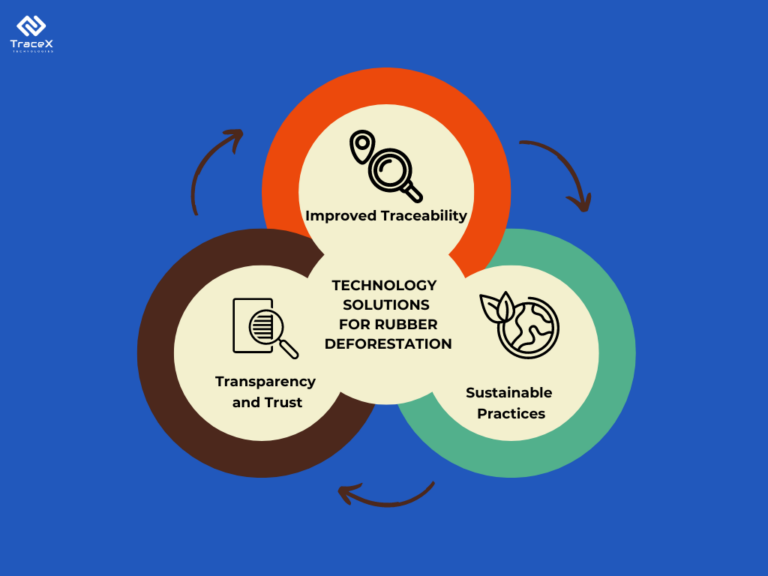 How Technology can Stop Rubber Deforestation | Satellites, Blockchain ...