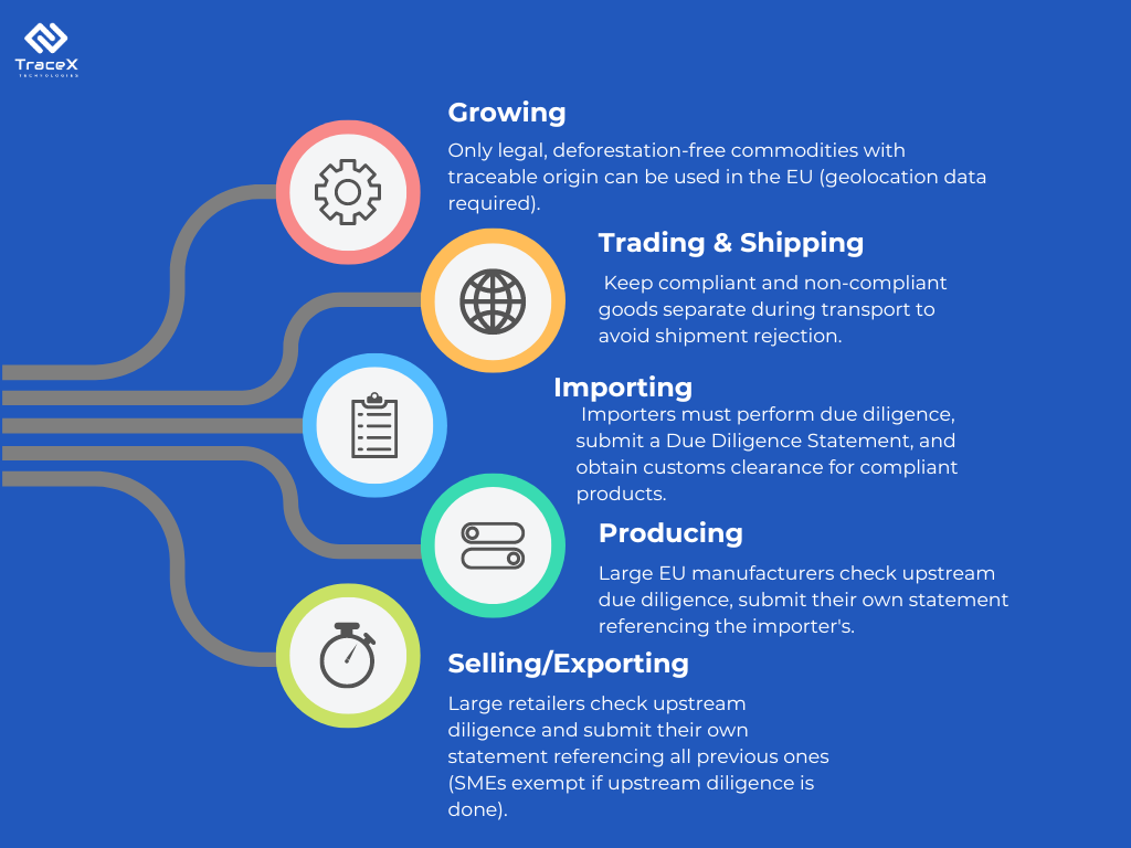 EUDR compliance platform, eudr deforestation, eudr, eudr traceability, traceability in eudr, eu deforestation free supply chains