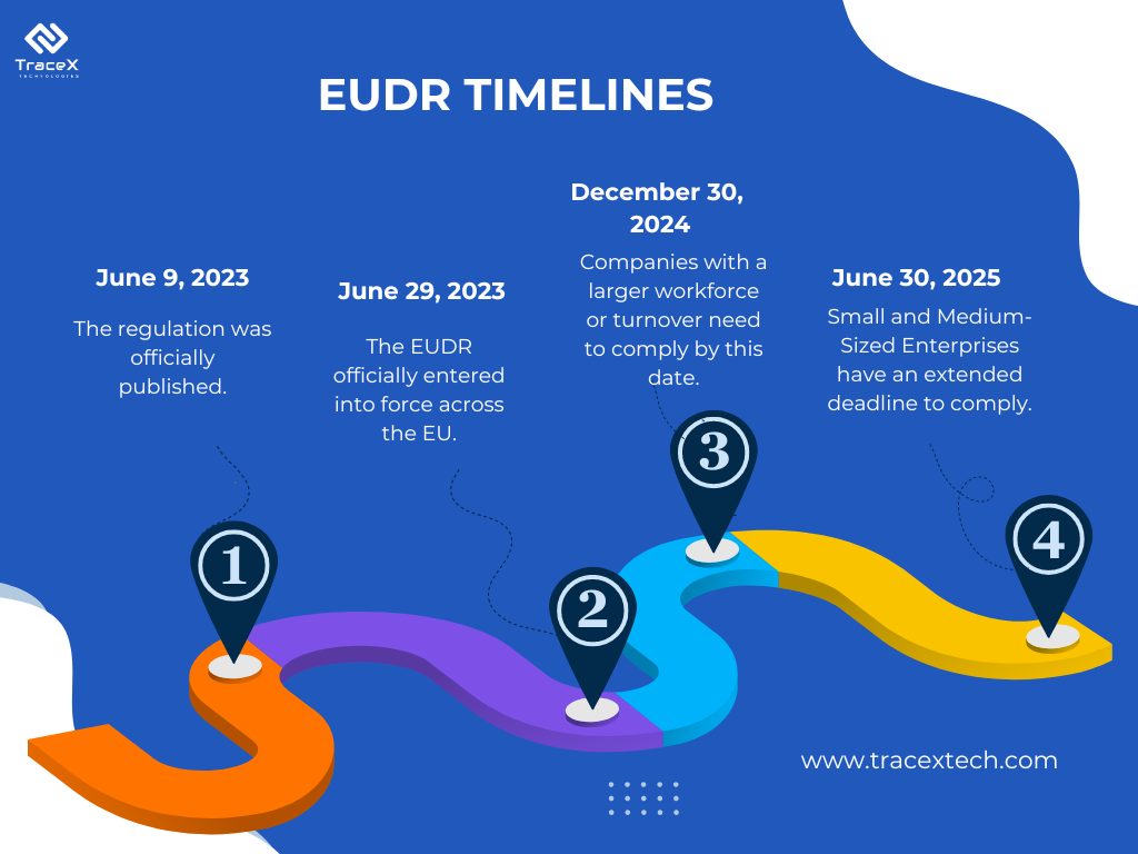 EUDR compliance platform, eudr deforestation, eudr, eudr traceability, traceability in eudr, eu deforestation free supply chains