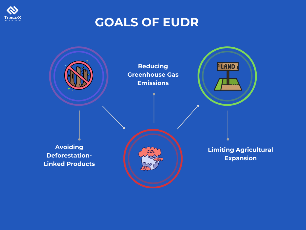 EUDR compliance platform, eudr deforestation, eudr, eudr traceability, traceability in eudr, eu deforestation free supply chains