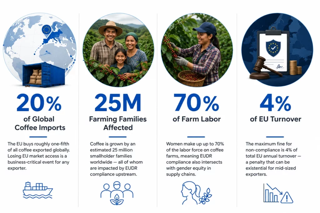 eudr coffee compliance, eudr coffee stats