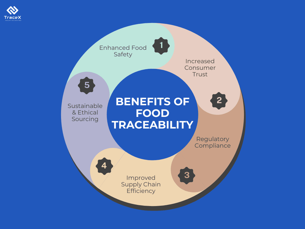 food traceability, food supply chain, blockchain traceability, traceability in agriculture