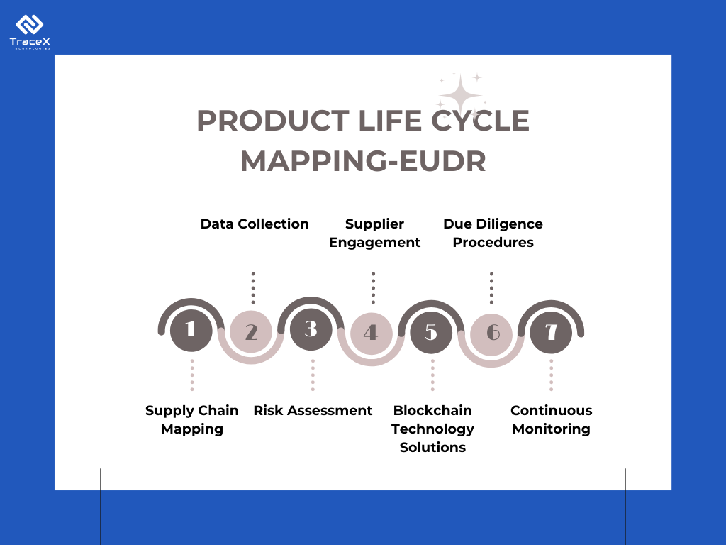 producer companies, EUDR for Producer Companies