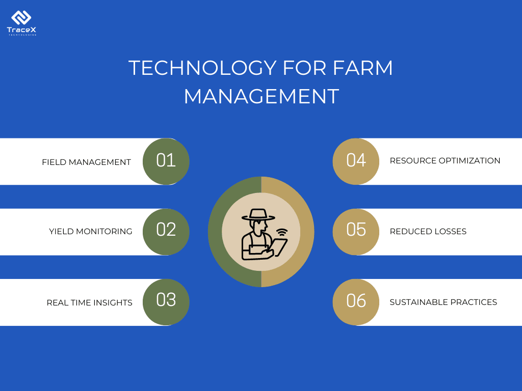 Technology for farm management, farm management guide