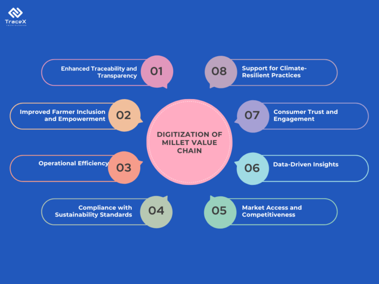 Value Chain Digitization Millet Value Chain Transformation: Digital Innovation & Best Practices