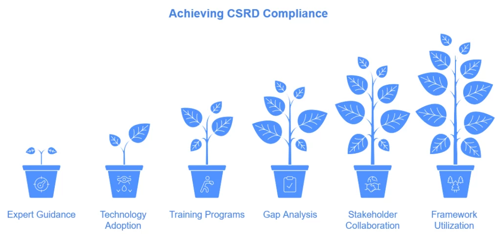 Csrd compliance