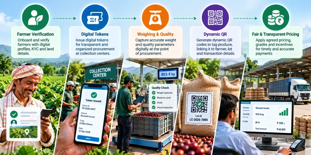 Worked example of farmer verification, digital token issuance, weighing and quality check, dynamic QR tagging and fair pricing for the same farmer Ramesh Kumar and lot LC-2026-7890