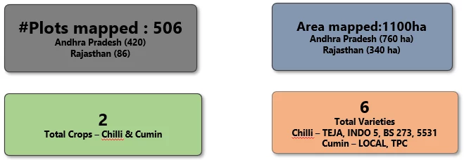 Spice value chain satellite monitoring