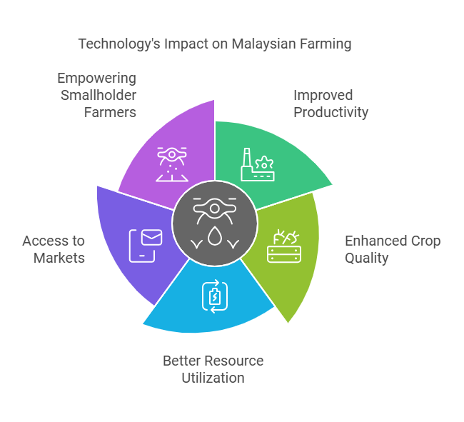 Sustainable Agriculture in Malaysia