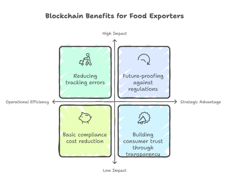 traceability challenges in food export